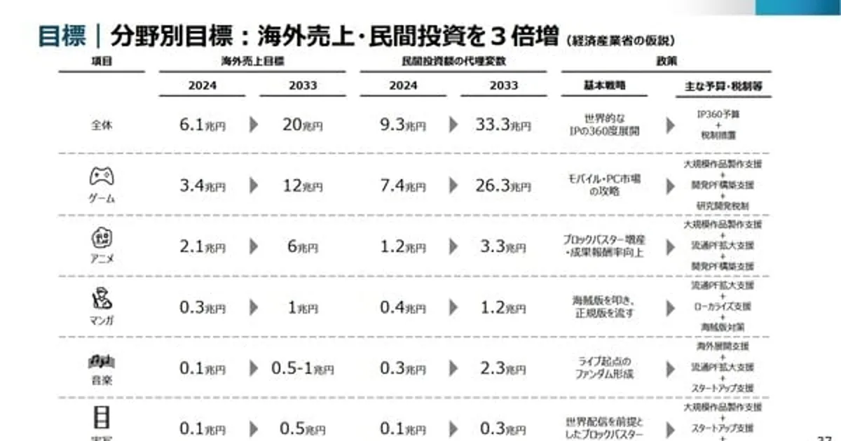 Japón planea aumentar su objetivo de mercado de anime en el extranjero a 6 billones de yenes para 2033