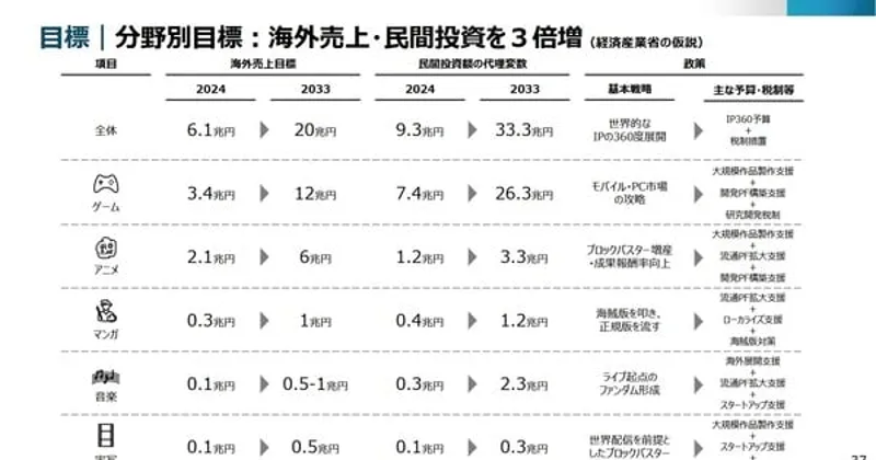 Japón planea aumentar su objetivo de mercado de anime en el extranjero a 6 billones de yenes para 2033